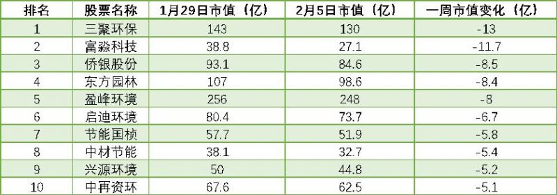 环保板块a股周榜年报季影响延续三聚环保市值蒸发13亿降幅居首