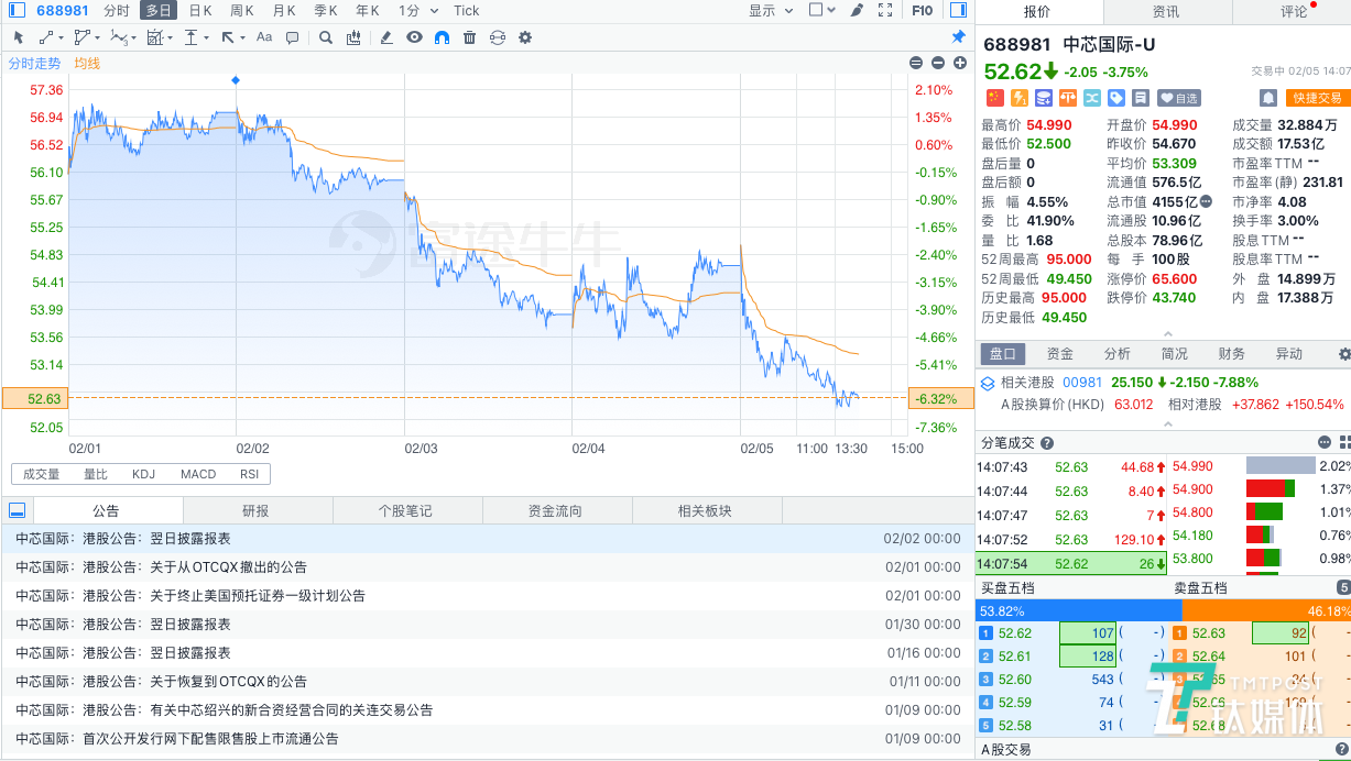 中芯国际2020财年q4净利大增93.5%,梁孟松仍担任公司联合ceo|看财报