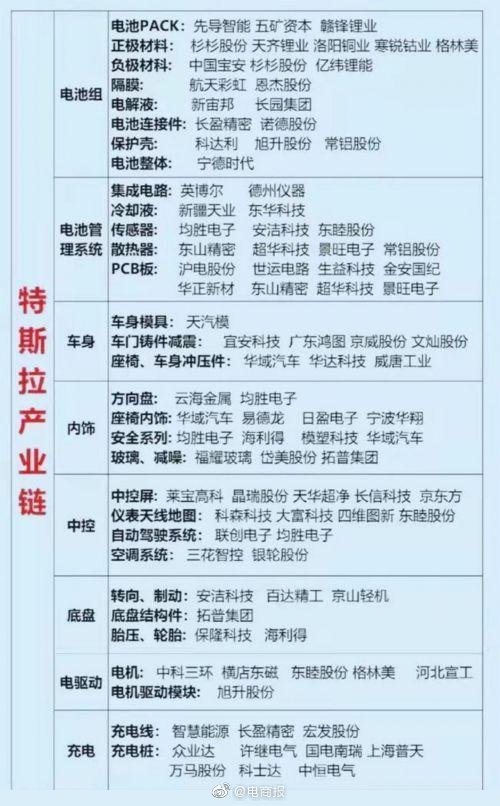 一份特斯拉供应链名单曝光几乎除了牌子其余车身都是中国造的并不