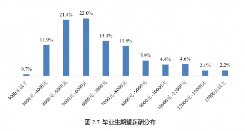 大学生现实薪资和理想薪资差距很多