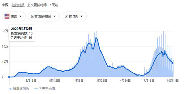 2020年3月2日以来美国新增病例数走势图 数据来源:纽约时报