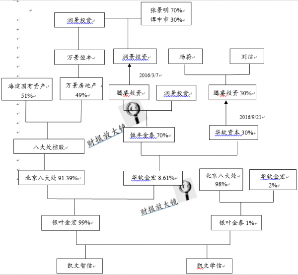 凯文教育:董事张景明的财富人生