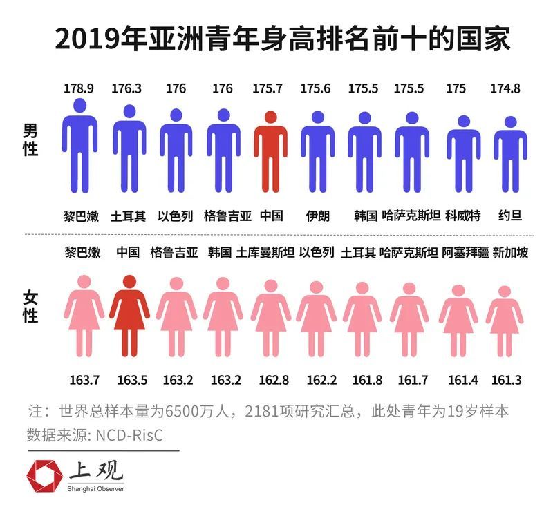 荷兰男性全世界最高但身高增幅全球第一的是中国男人