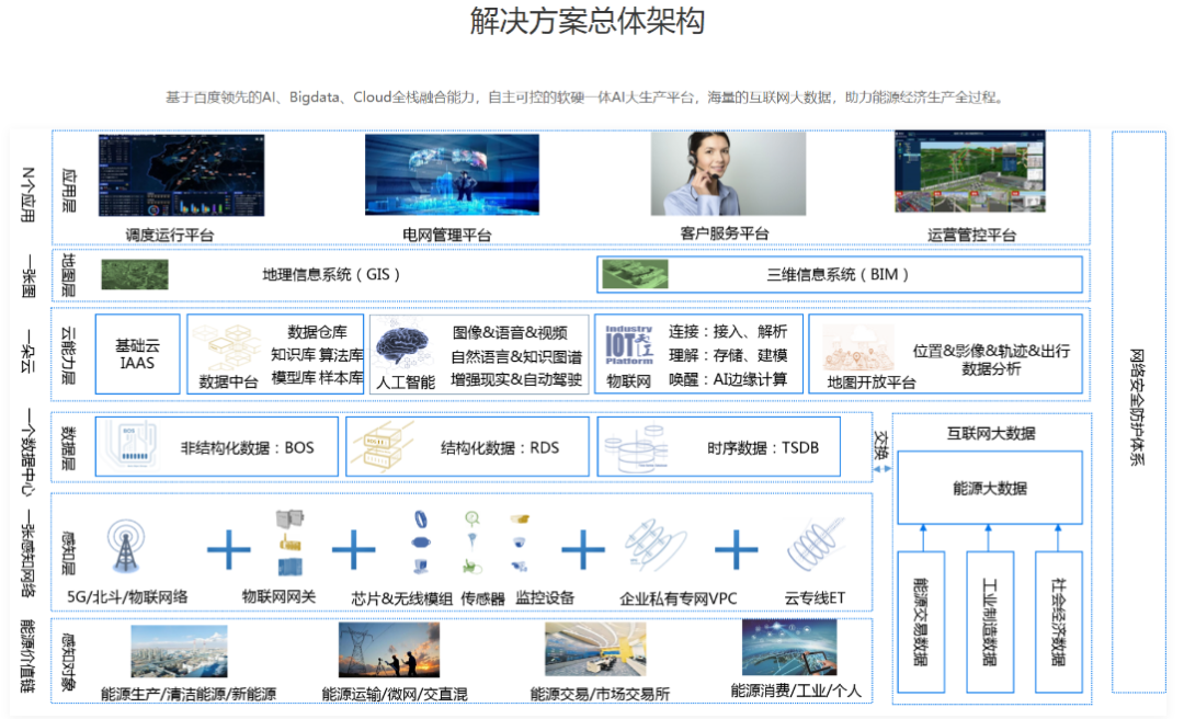 智慧能源的架构比智能制造更复杂,用n个应用,一张图,一朵云,一个数据