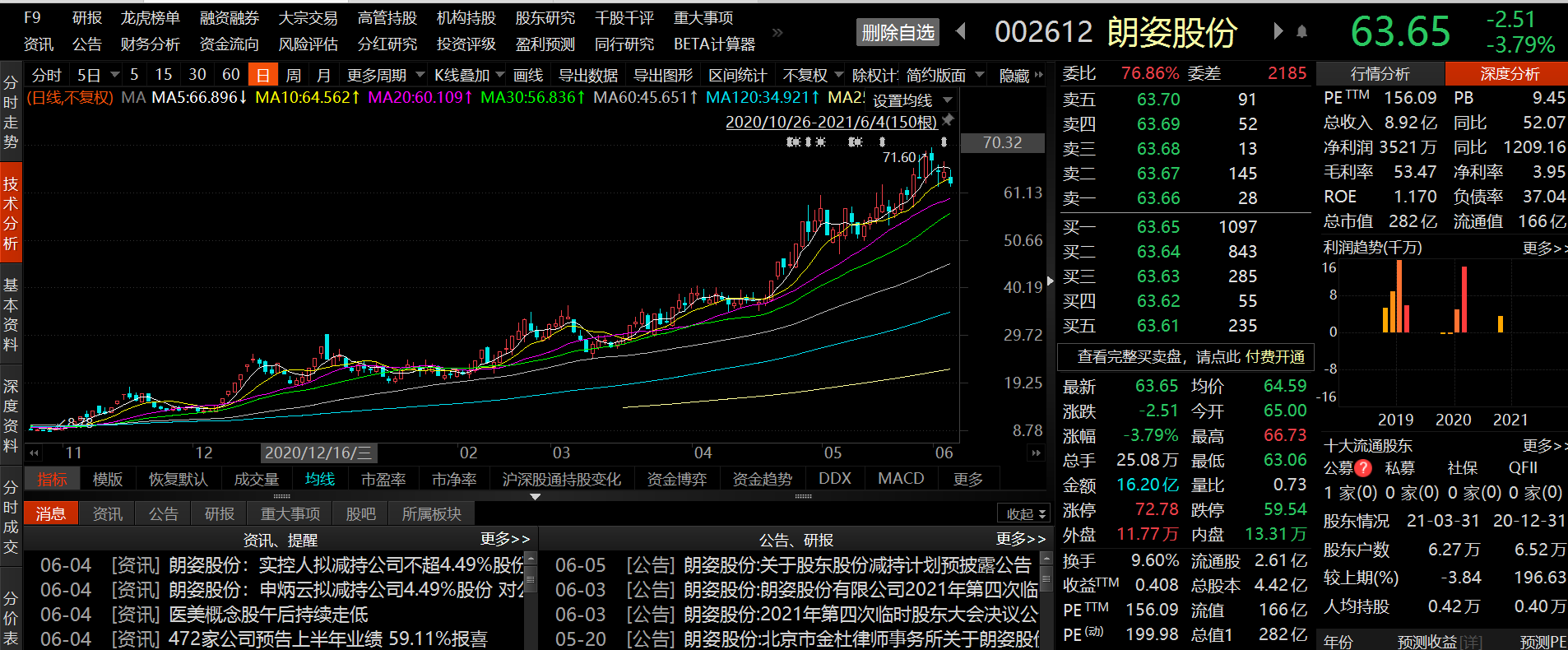 朗姿股份:实控人及其一致行动人拟减持不超过4.49%股份__凤凰网