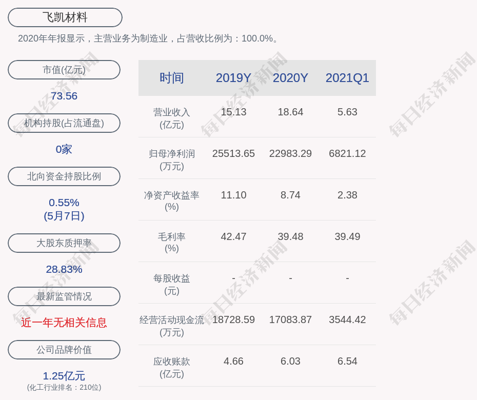 飞凯材料:控股股东飞凯控股有限公司质押534万股