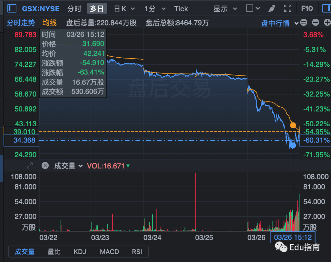 中概股教培公司出现暴跌,好未来,新东方,跟谁学一度跌去半百亿美元