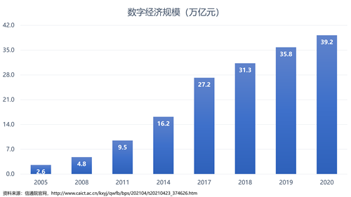 2021年4月25日,中国信通院发布的《中国数字经济发展白皮书(2021》