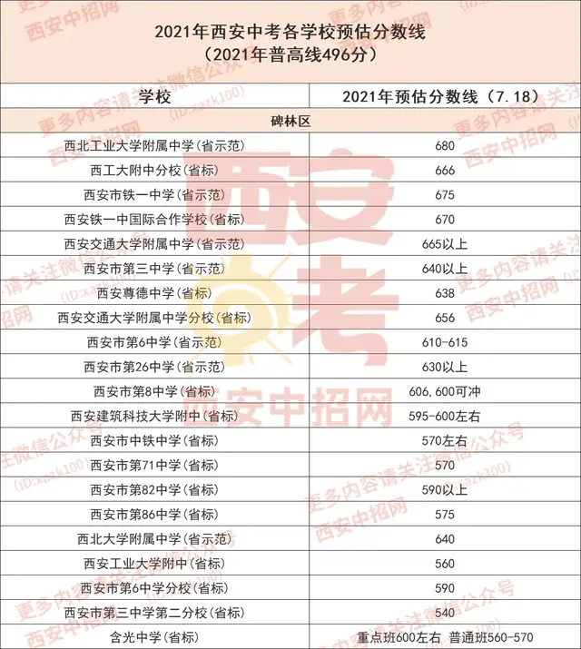 2021年西安中考百所学校7.18预估分数线及部分成绩位次表重磅出炉