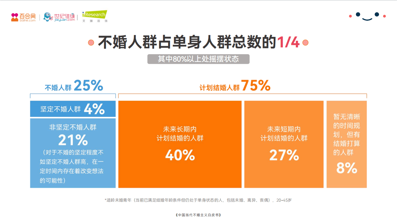 洞察当代不婚人群婚恋观百合佳缘集团前瞻性领跑婚恋行业