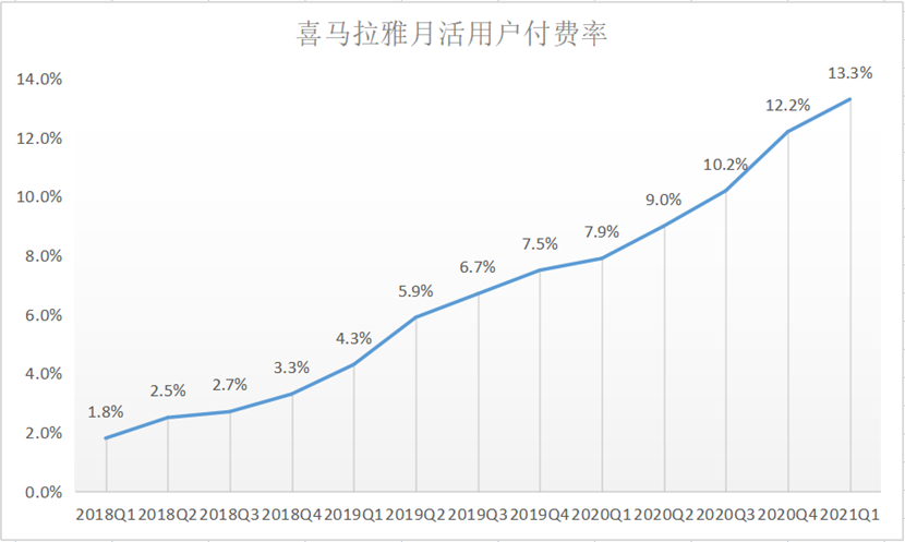 从细分收入来看,喜马拉雅收入来源分成了订阅,广告,直播,教育服务和