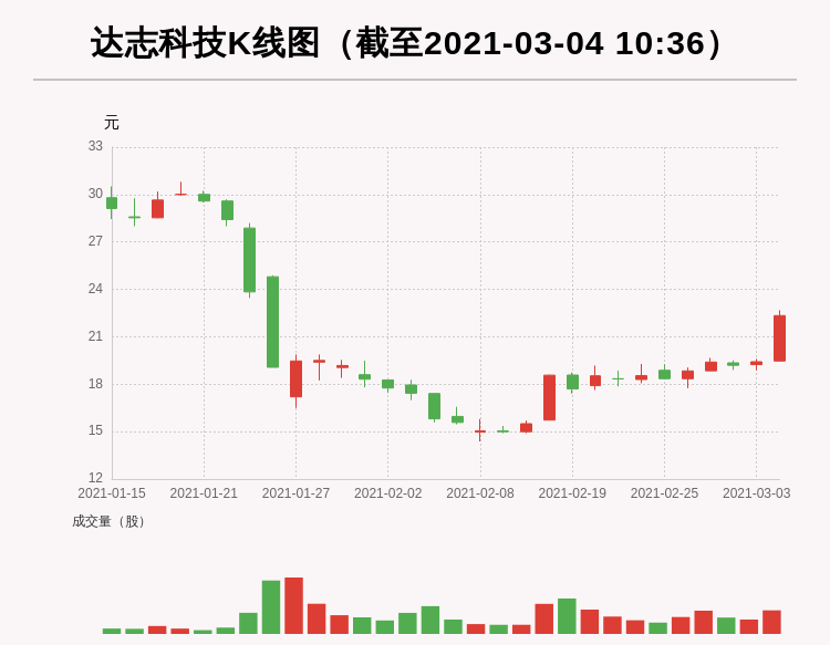 达志科技隔夜涨幅超过15今日资金流入9004万元前3个交易日主力资金净