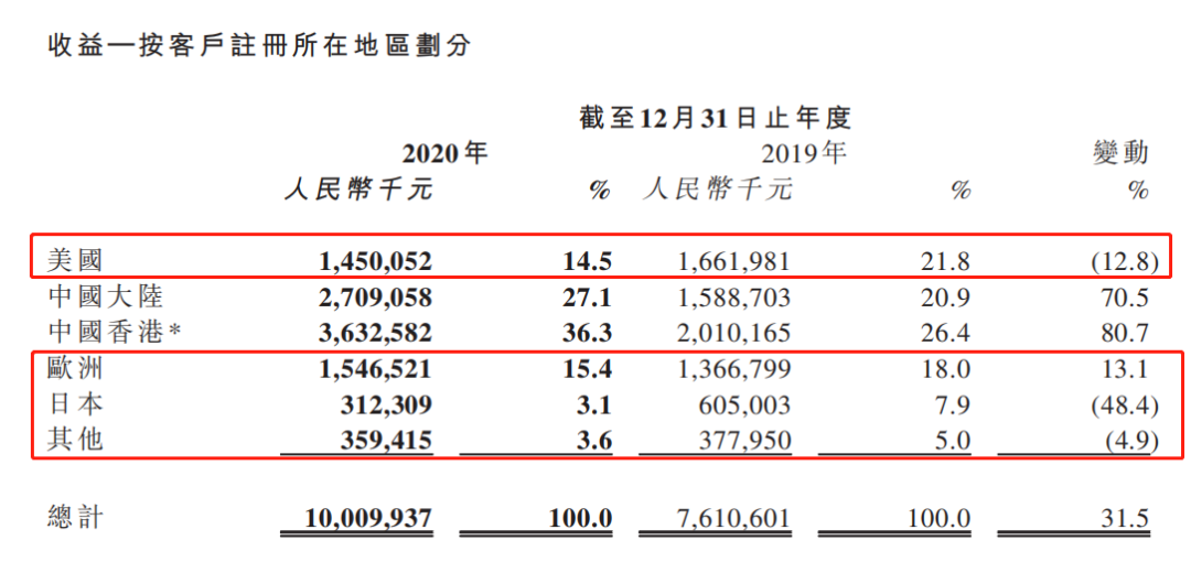 在香港业务收入中,思摩尔国际特别提到,香港所得收益是以再出口或