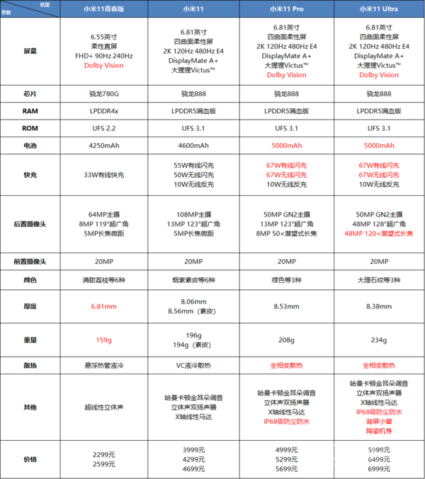 小米11系列4款机型详细选购指南喝哪一杯看完就懂