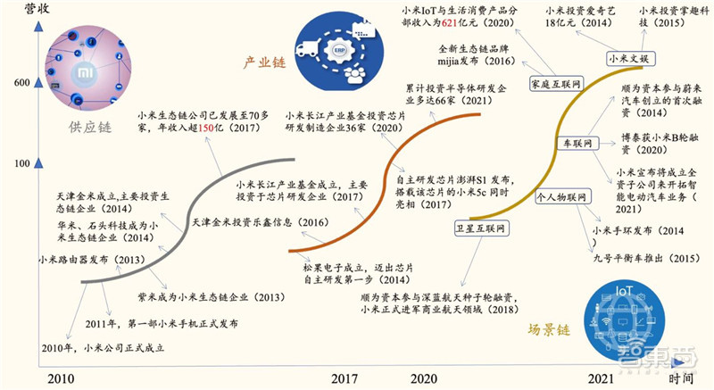 揭秘小米iot生态链投资机遇企业超300家连接设备近4亿智东西内参