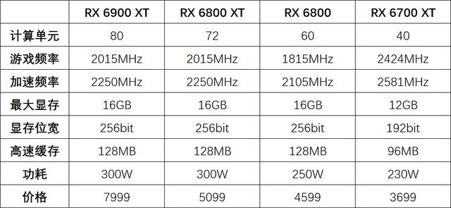 amd发布rx 6700 xt显卡,3699元畅玩2k游戏