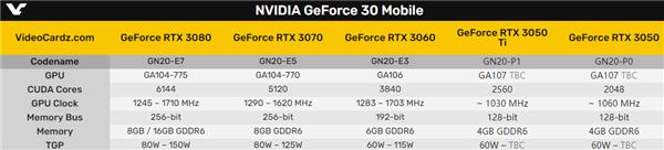 rtx 3050 ti笔记本显卡现身:流处理器果然2560个