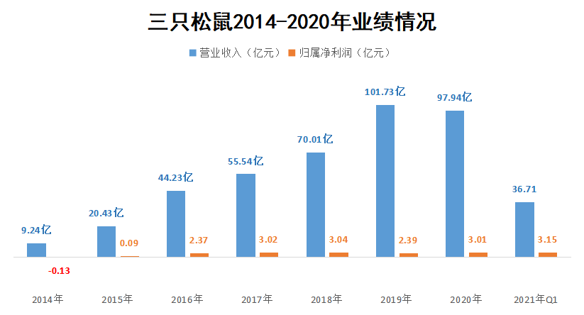 大股东套现,三只松鼠成长存疑