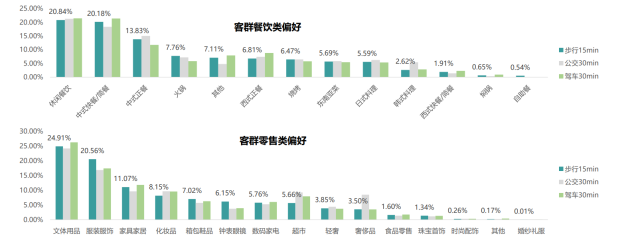 mobtech城市智图数据洞察助力打造爆款购物中心之周边客群分析