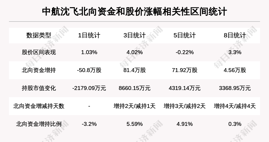 牛人重仓中航沈飞盘中近日首次触及涨停板今日资金流入2622334万元北