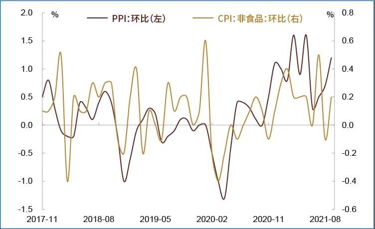 ppi和cpi数据反映,2021年通胀上行,产出缺口为正