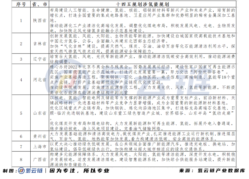 10省1市将氢能纳入十四五规划,氢能产业"黄金十年"序幕拉开