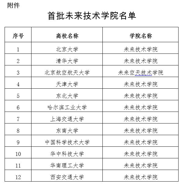 首批12家未来技术学院名单出炉已官宣的研究方向都有啥