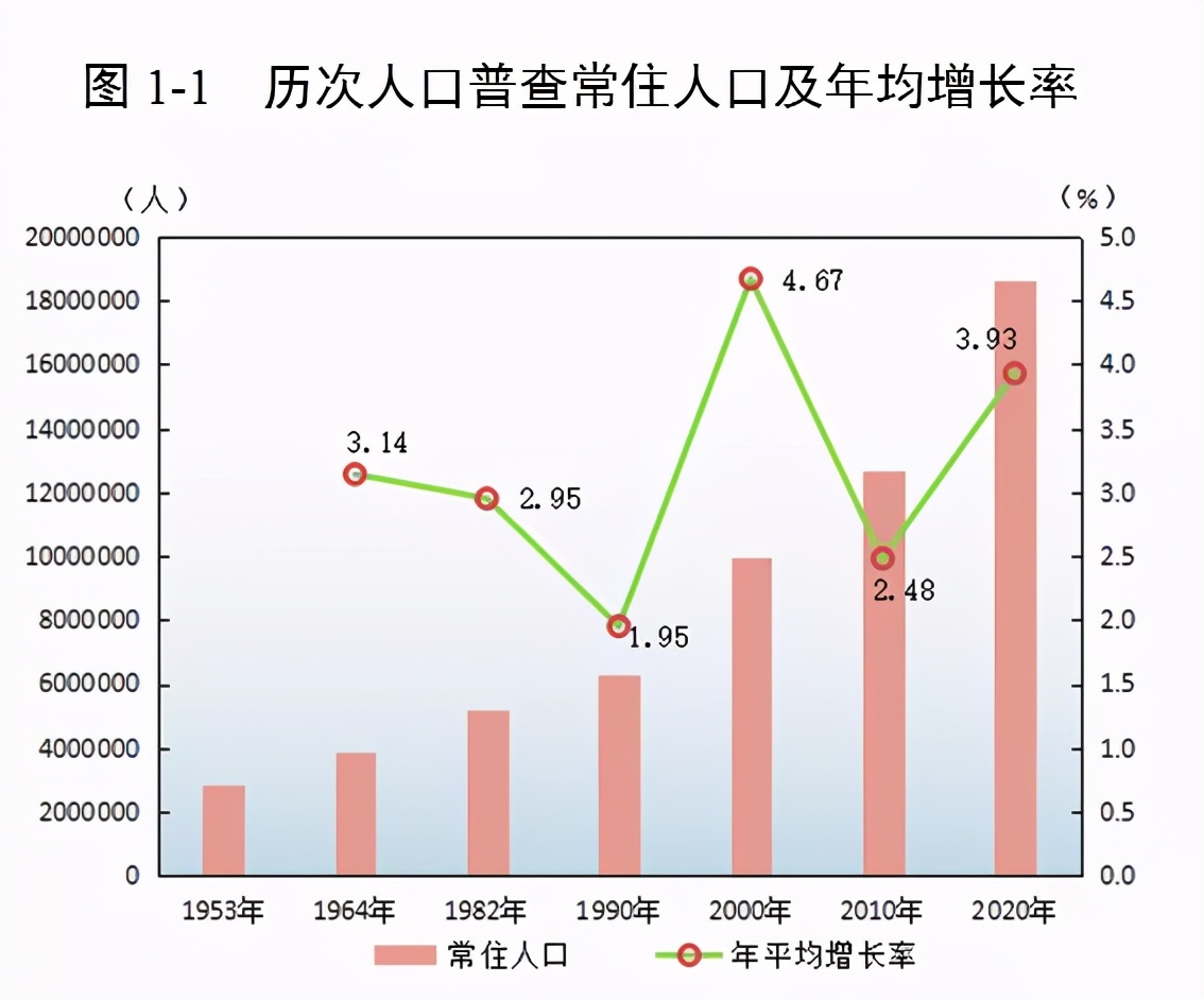 广州最新人口数据发布!这个区人口最多!