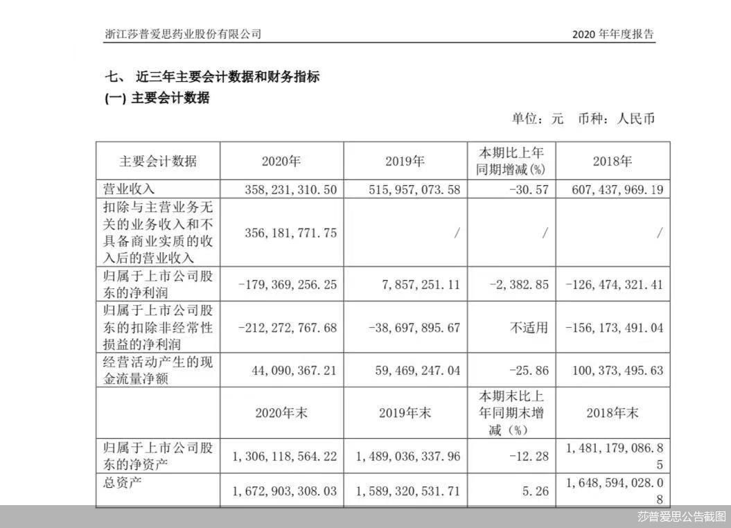 业绩连跌 莎普爱思能摆脱滴眼液单品依赖吗