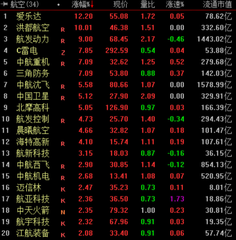 航空板块反弹,爱乐达大涨12.