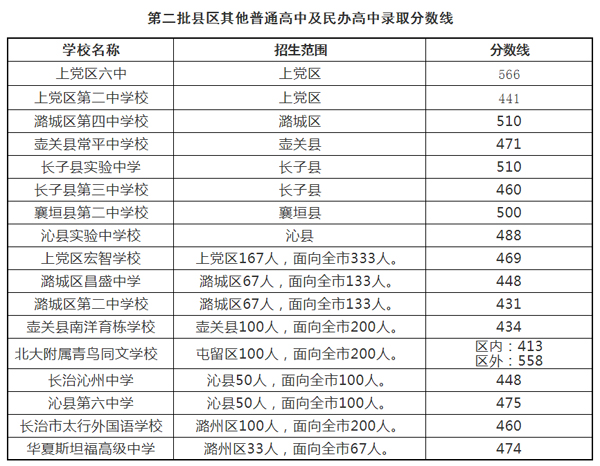 676767长治市2021年普通高中录取分数线此前,长治市招生委员会