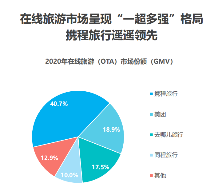 透过携程财报看在线旅游行业复苏进度今年旅游行业要找回信心