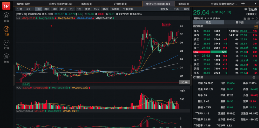 中信证券280亿配股业内人士就是向老股东要钱谁不交钱就等着被收割吧