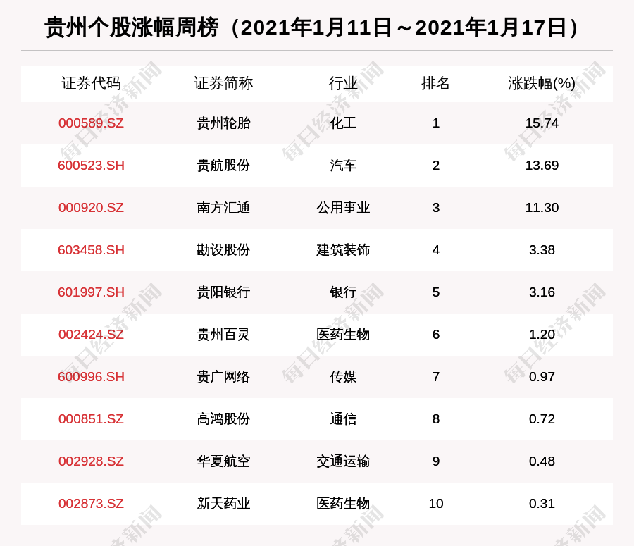 贵州股市周报:股票总市值29228亿全国排名第九,贵州茅台独占近9成