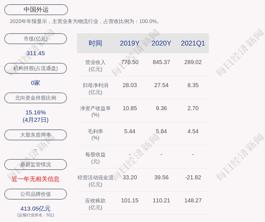 中国外运:2021年第一季度净利润约8.35亿元,同比