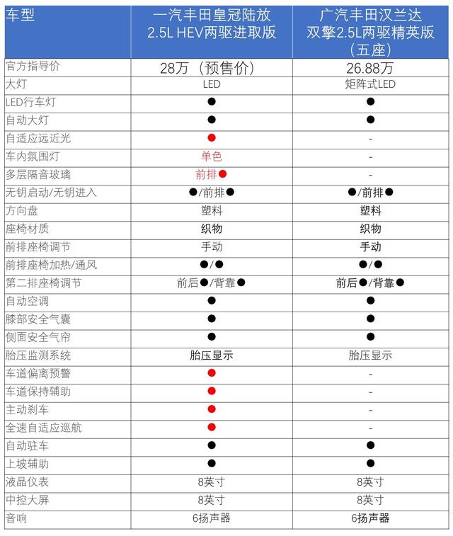 配置有优势 价格需厚道 皇冠陆放与汉兰达怎么选?