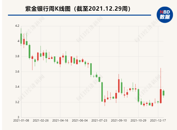 紫金银行172亿股限售股即将解禁年内两度触发稳定股价措施