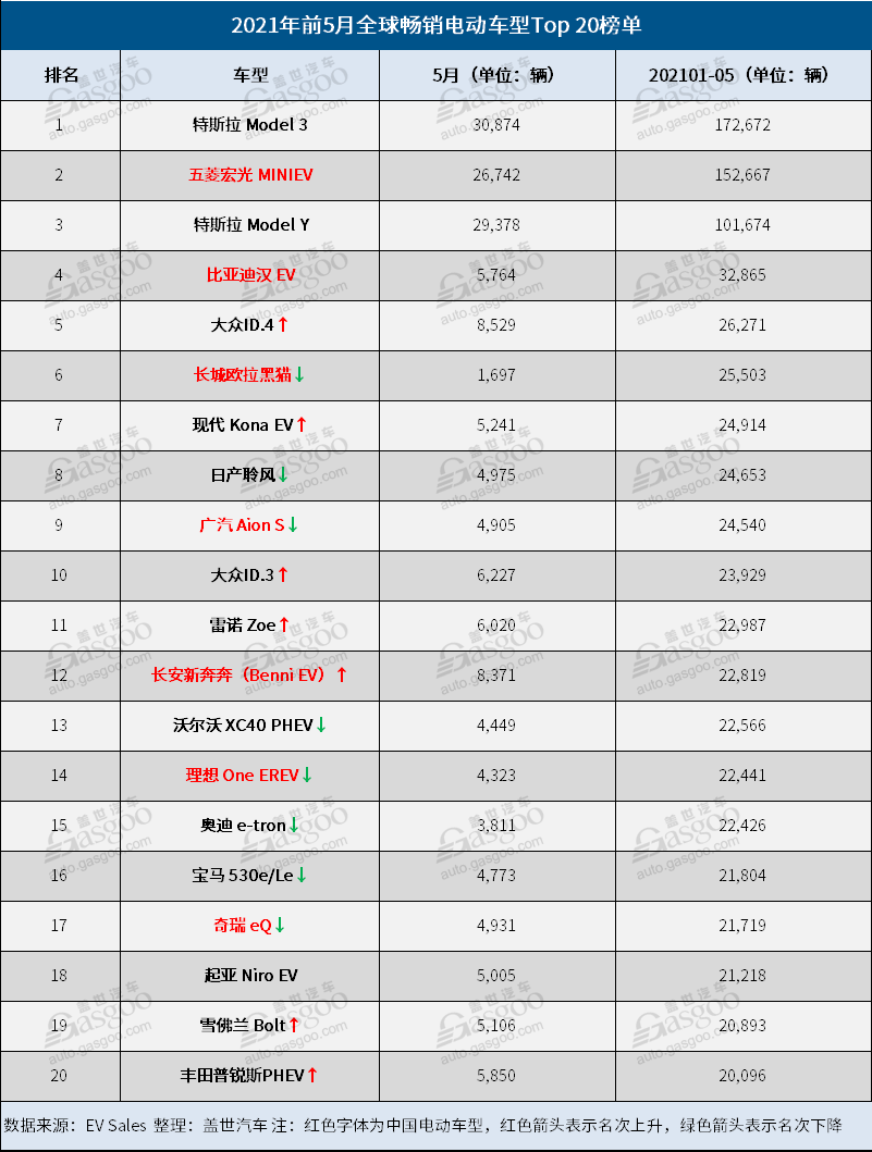 前五月全球top 20电动车品牌榜:比亚迪击败宝马,日产