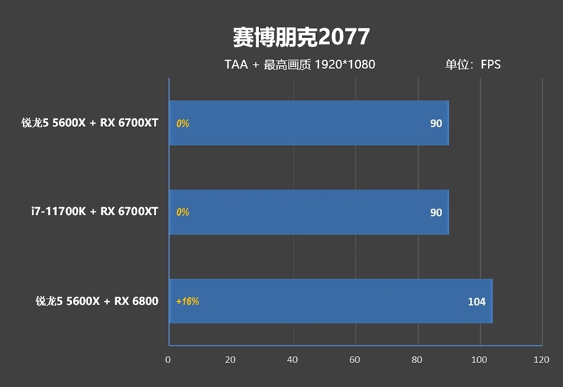 6核战8核谁强锐龙55600xvsi711700k游戏对比测试