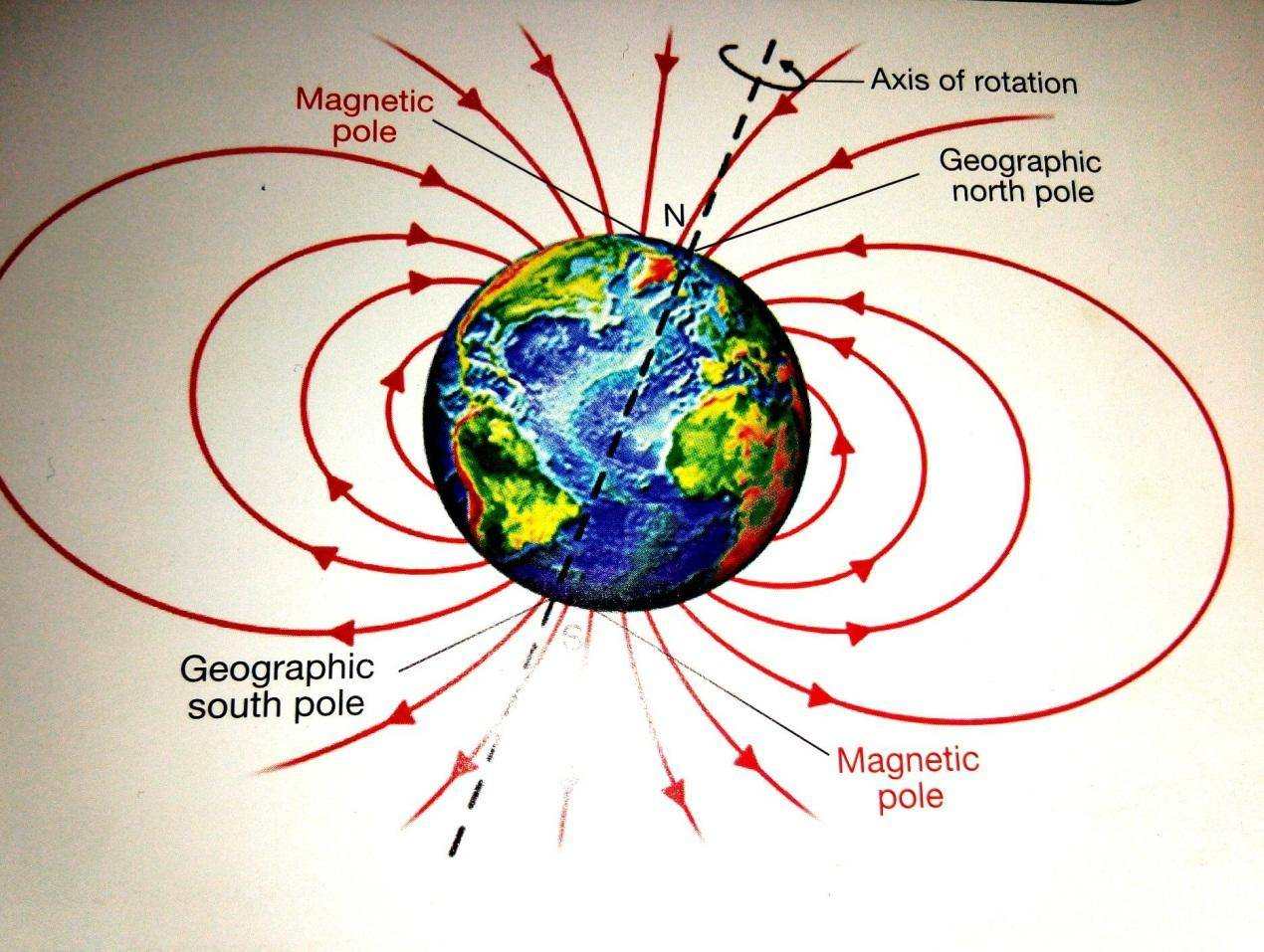 地球磁场不断变化,方向,位置,被谁决定?
