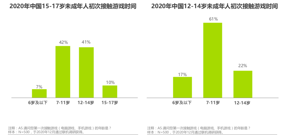 2020年中国游戏领域未成年人保护白皮书防沉迷系统效果显著