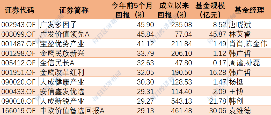 百亿基金经理前五个月业绩排名出炉收尾相差超过20普通股票型基金平均