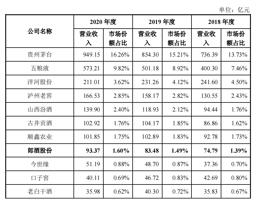 郎酒2020年营收93.