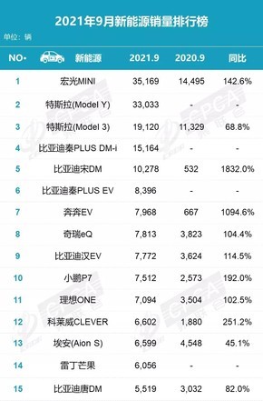 9月新能源车销量排行:特斯拉前三占二 第一雷打不动