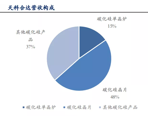 正文营收构成:sic 晶片占比约为一半 公司营收由三部分构成:碳化硅