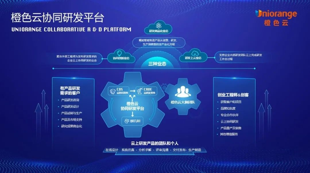 橙色云协同研发平台通过云端的数字化研发设计空间,建设了工程师协同