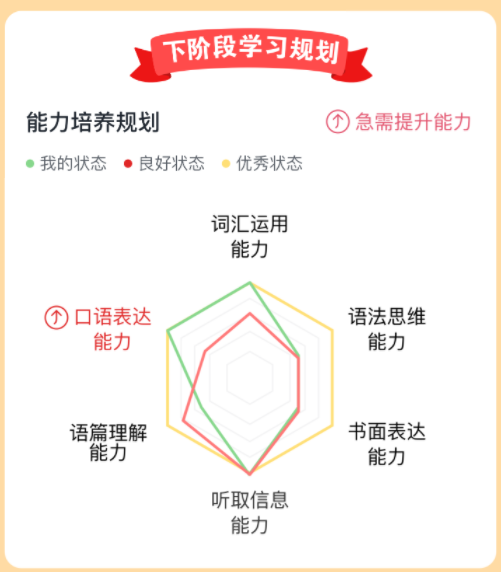 分析,在理性客观的统计图表之外,针对每个单项和学生整体的学习情况