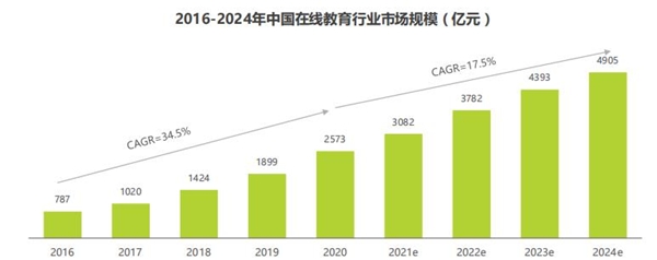 2021在线教育行业增速将放缓阿卡索优质教学产品构建核心竞争力