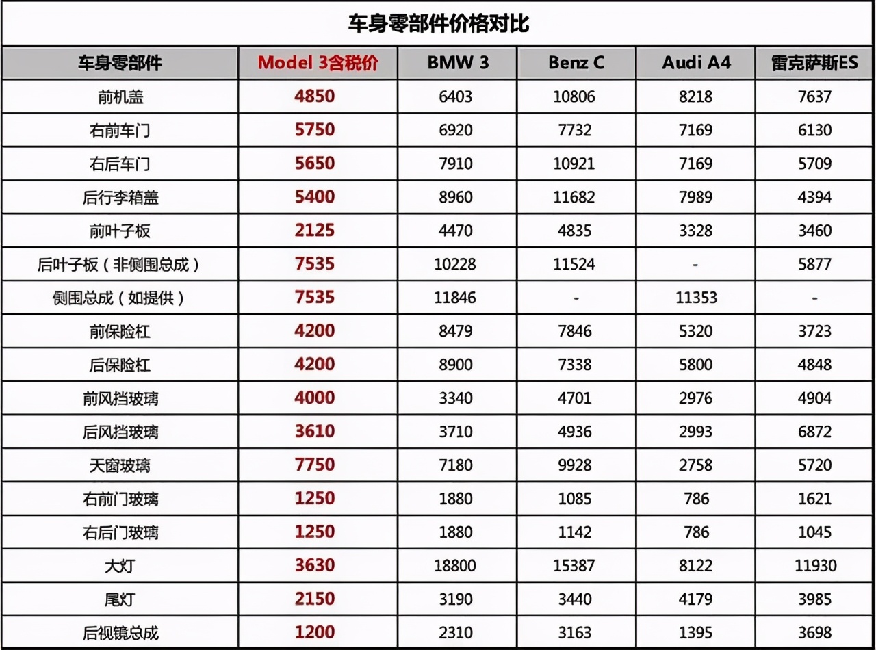 特斯拉公开全国统一维保价目表,传统4s店还有未来吗?