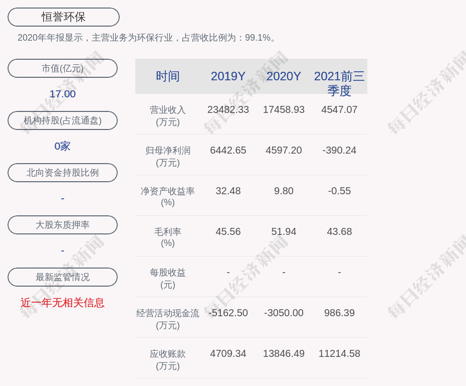 交卷!恒誉环保:2021年第三季度净利润约-1414万元,同比下降272.8%